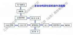 全自动吨袋包装机工作原理流程分解