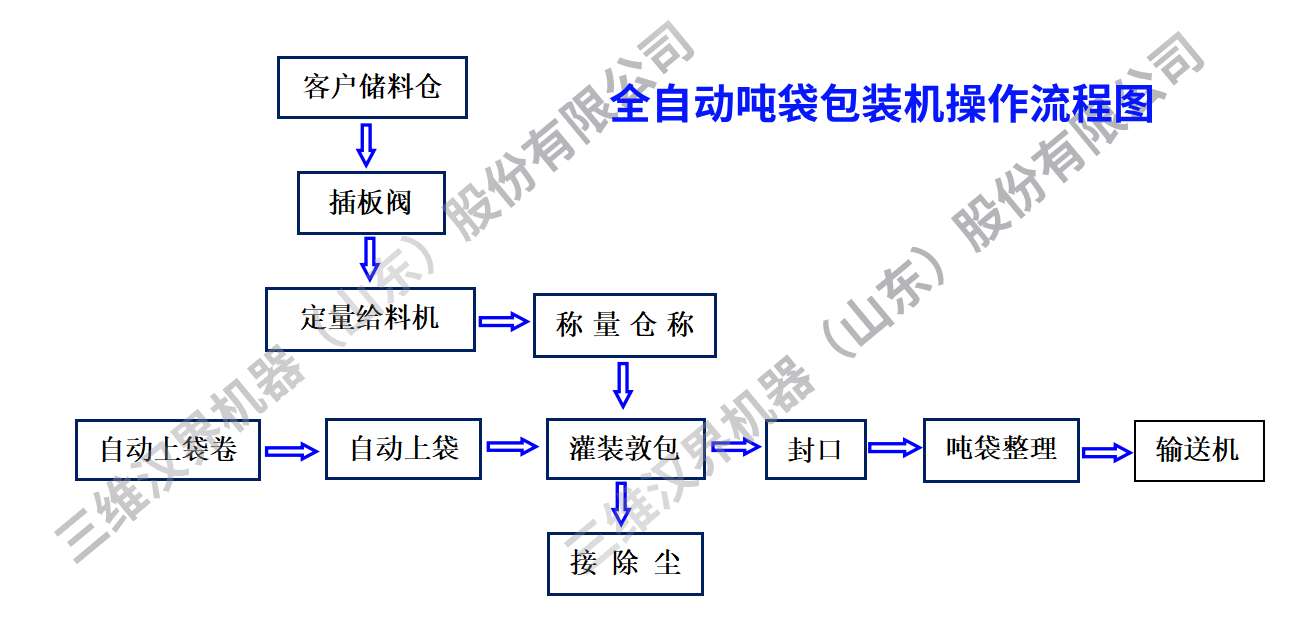 全自动吨袋包装机工作流程图